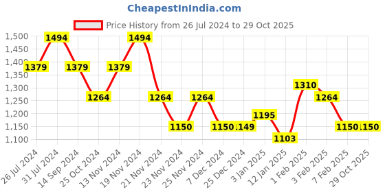 tatacliq.com U.S. Polo Assn. Kids Blue Cotton Printed Full Sleeves Dress u.s. polo assn. Price History Graph from 26 Jul 2024 to 28 Oct 2025