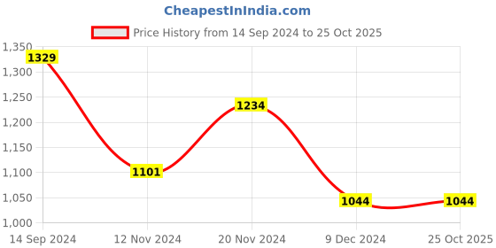 tatacliq.com U.S. Polo Assn. Kids Blue Cotton Printed Full Sleeves Sweater u.s. polo assn. Price History Graph from 14 Sep 2024 to 24 Oct 2025
