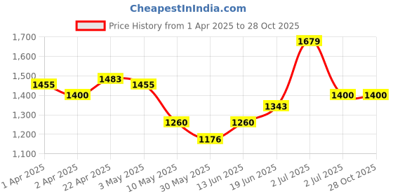 tatacliq.com U.S. Polo Assn. Kids Blue Cotton Printed Full Sleeves Sweatshirt u.s. polo assn. Price History Graph from 1 Apr 2025 to 28 Oct 2025
