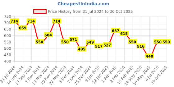 tatacliq.com U.S. Polo Assn. Kids Blue Cotton Printed Full Sleeves T-Shirt u.s. polo assn. Price History Graph from 31 Jul 2024 to 30 Oct 2025
