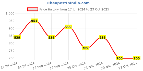 tatacliq.com U.S. Polo Assn. Kids Blue Cotton Printed Polo T-Shirt u.s. polo assn. Price History Graph from 17 Jul 2024 to 23 Oct 2025