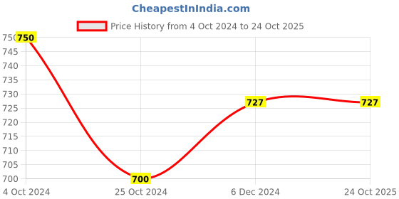 tatacliq.com U.S. Polo Assn. Kids Blue Cotton Printed Polo T-Shirt u.s. polo assn. Price History Graph from 4 Oct 2024 to 23 Oct 2025