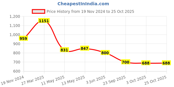 tatacliq.com U.S. Polo Assn. Kids Blue Cotton Printed Shirt u.s. polo assn. Price History Graph from 19 Nov 2024 to 24 Oct 2025