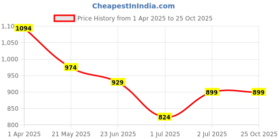tatacliq.com U.S. Polo Assn. Kids Blue Cotton Printed Shirt u.s. polo assn. Price History Graph from 1 Apr 2025 to 24 Oct 2025