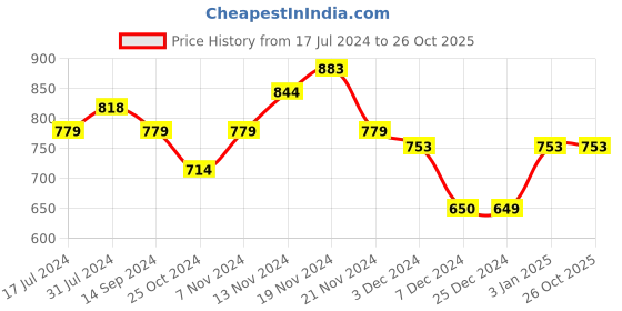 tatacliq.com U.S. Polo Assn. Kids Blue Cotton Printed Shorts u.s. polo assn. Price History Graph from 17 Jul 2024 to 25 Oct 2025