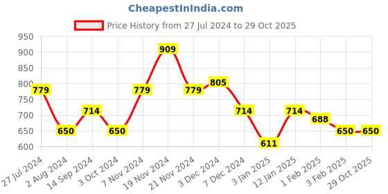 tatacliq.com U.S. Polo Assn. Kids Blue Cotton Printed Shorts u.s. polo assn. Price History Graph from 27 Jul 2024 to 29 Oct 2025