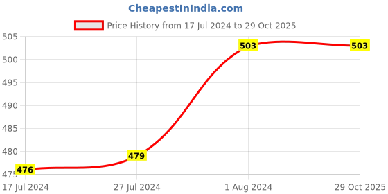 tatacliq.com U.S. Polo Assn. Kids Blue Cotton Printed T-Shirt u.s. polo assn. Price History Graph from 17 Jul 2024 to 29 Oct 2025