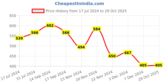 tatacliq.com U.S. Polo Assn. Kids Blue Cotton Printed T-Shirt u.s. polo assn. Price History Graph from 17 Jul 2024 to 29 Oct 2025