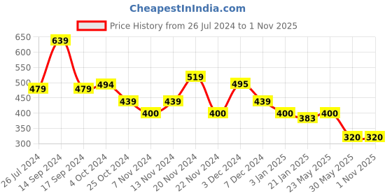 tatacliq.com U.S. Polo Assn. Kids Blue Cotton Printed T-Shirt u.s. polo assn. Price History Graph from 26 Jul 2024 to 1 Nov 2025