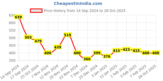 tatacliq.com U.S. Polo Assn. Kids Blue Cotton Printed T-Shirt u.s. polo assn. Price History Graph from 14 Sep 2024 to 28 Oct 2025