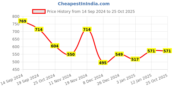 tatacliq.com U.S. Polo Assn. Kids Blue Cotton Printed T-Shirt u.s. polo assn. Price History Graph from 14 Sep 2024 to 24 Oct 2025