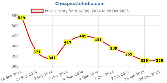 tatacliq.com U.S. Polo Assn. Kids Blue Cotton Printed T-Shirt u.s. polo assn. Price History Graph from 14 Sep 2024 to 27 Oct 2025