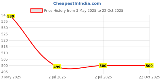 tatacliq.com U.S. Polo Assn. Kids Blue Cotton Printed T-Shirt u.s. polo assn. Price History Graph from 3 May 2025 to 22 Oct 2025