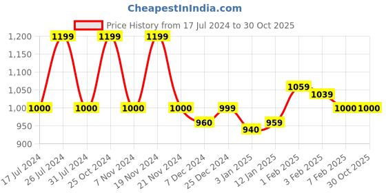 tatacliq.com U.S. Polo Assn. Kids Blue Cotton Regular Fit Full Sleeves Dress u.s. polo assn. Price History Graph from 17 Jul 2024 to 29 Oct 2025