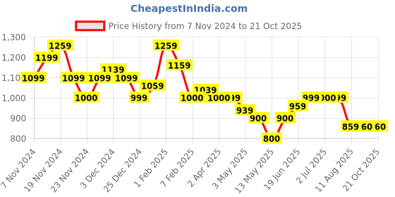 tatacliq.com U.S. Polo Assn. Kids Blue Cotton Regular Fit Full Sleeves Shirt u.s. polo assn. Price History Graph from 7 Nov 2024 to 21 Oct 2025