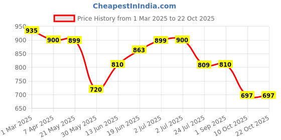 tatacliq.com U.S. Polo Assn. Kids Blue Cotton Regular Fit Full Sleeves Shirt u.s. polo assn. Price History Graph from 1 Mar 2025 to 21 Oct 2025