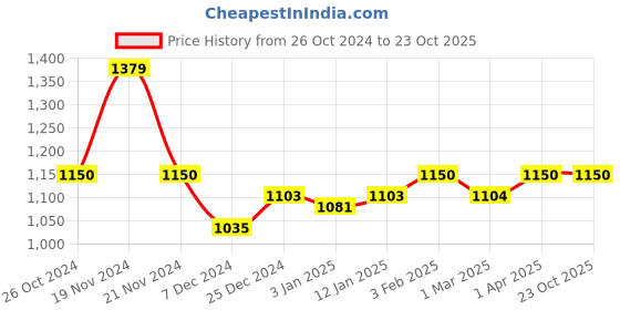 tatacliq.com U.S. Polo Assn. Kids Blue Cotton Regular Fit Jeans u.s. polo assn. Price History Graph from 26 Oct 2024 to 23 Oct 2025
