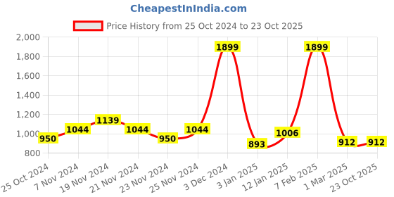 tatacliq.com U.S. Polo Assn. Kids Blue Cotton Regular Fit Shirt u.s. polo assn. Price History Graph from 25 Oct 2024 to 23 Oct 2025