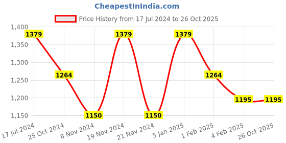 tatacliq.com U.S. Polo Assn. Kids Blue Cotton Slim Fit Jeans u.s. polo assn. Price History Graph from 17 Jul 2024 to 26 Oct 2025