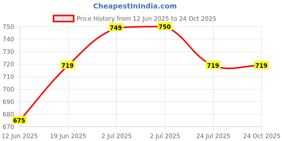 tatacliq.com U.S. Polo Assn. Kids Blue Cotton Striped Polo T-Shirt u.s. polo assn. Price History Graph from 12 Jun 2025 to 23 Oct 2025