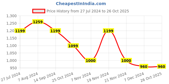 tatacliq.com U.S. Polo Assn. Kids Blue Cotton Washed Dress u.s. polo assn. Price History Graph from 27 Jul 2024 to 25 Oct 2025