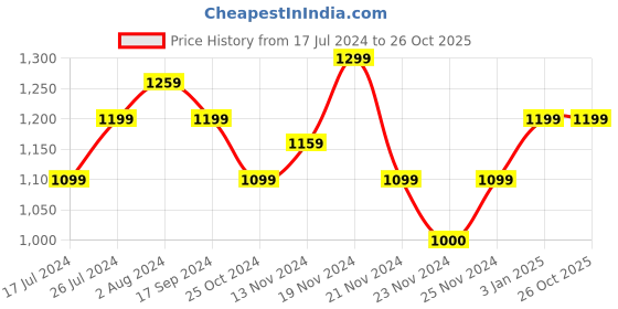 tatacliq.com U.S. Polo Assn. Kids Blue Cotton Washed Jeans u.s. polo assn. Price History Graph from 17 Jul 2024 to 25 Oct 2025