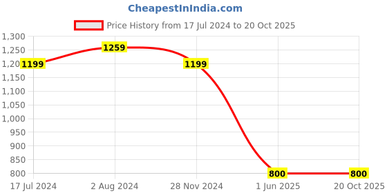 tatacliq.com U.S. Polo Assn. Kids Blue Cotton Washed Jeans u.s. polo assn. Price History Graph from 17 Jul 2024 to 20 Oct 2025