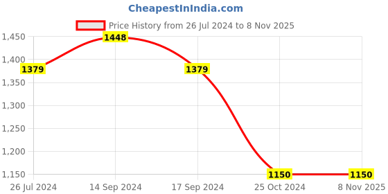 tatacliq.com U.S. Polo Assn. Kids Blue Cotton Washed Jeans u.s. polo assn. Price History Graph from 26 Jul 2024 to 3 Nov 2025