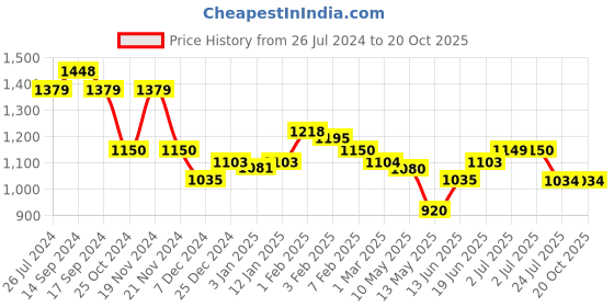 tatacliq.com U.S. Polo Assn. Kids Blue Cotton Washed Jeans u.s. polo assn. Price History Graph from 26 Jul 2024 to 20 Oct 2025