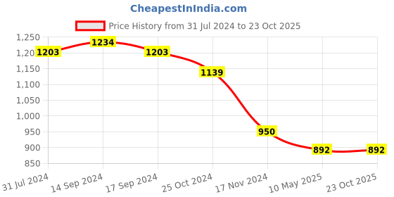 tatacliq.com U.S. Polo Assn. Kids Blue Cotton Washed Jeans u.s. polo assn. Price History Graph from 31 Jul 2024 to 23 Oct 2025