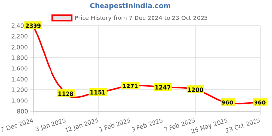 tatacliq.com U.S. Polo Assn. Kids Blue Cotton Washed Jeans u.s. polo assn. Price History Graph from 7 Dec 2024 to 23 Oct 2025