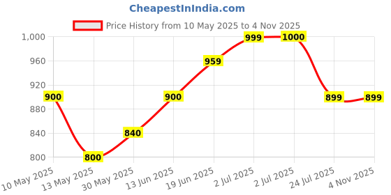 tatacliq.com U.S. Polo Assn. Kids Blue Cotton Washed Jeans u.s. polo assn. Price History Graph from 10 May 2025 to 2 Nov 2025