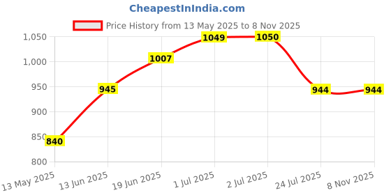 tatacliq.com U.S. Polo Assn. Kids Blue Cotton Washed Jeans u.s. polo assn. Price History Graph from 13 May 2025 to 2 Nov 2025