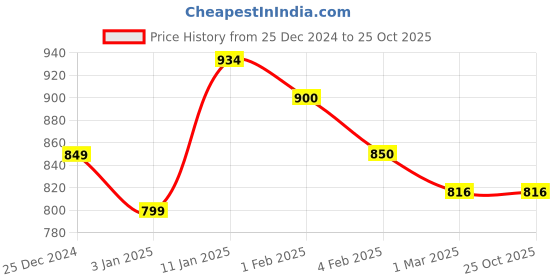 tatacliq.com U.S. Polo Assn. Kids Blue Cotton Washed Shorts u.s. polo assn. Price History Graph from 25 Dec 2024 to 24 Oct 2025