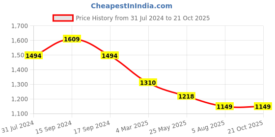 tatacliq.com U.S. Polo Assn. Kids Blue Distressed Jeans u.s. polo assn. Price History Graph from 31 Jul 2024 to 21 Oct 2025