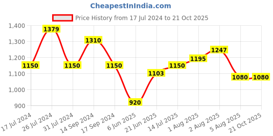 tatacliq.com U.S. Polo Assn. Kids Blue Distressed Jeans u.s. polo assn. Price History Graph from 17 Jul 2024 to 21 Oct 2025