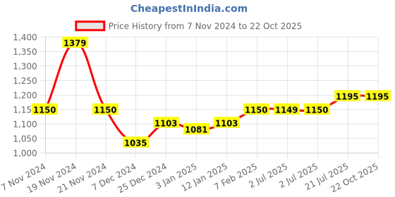 tatacliq.com U.S. Polo Assn. Kids Blue Distressed Jeans u.s. polo assn. Price History Graph from 7 Nov 2024 to 21 Oct 2025