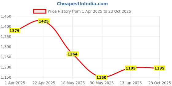 tatacliq.com U.S. Polo Assn. Kids Blue Distressed Jeans u.s. polo assn. Price History Graph from 1 Apr 2025 to 23 Oct 2025