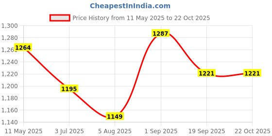 tatacliq.com U.S. Polo Assn. Kids Blue Distressed Jeans u.s. polo assn. Price History Graph from 11 May 2025 to 21 Oct 2025