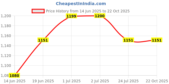 tatacliq.com U.S. Polo Assn. Kids Blue Distressed Jeans u.s. polo assn. Price History Graph from 14 Jun 2025 to 22 Oct 2025
