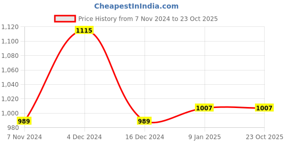 tatacliq.com U.S. Polo Assn. Kids Blue Embroidered Full Sleeves Shirt u.s. polo assn. Price History Graph from 7 Nov 2024 to 23 Oct 2025