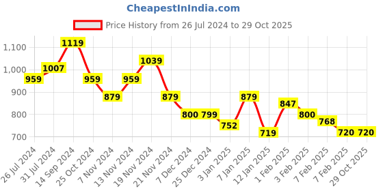 tatacliq.com U.S. Polo Assn. Kids Blue Embroidered Full Sleeves Sweatshirt u.s. polo assn. Price History Graph from 26 Jul 2024 to 29 Oct 2025