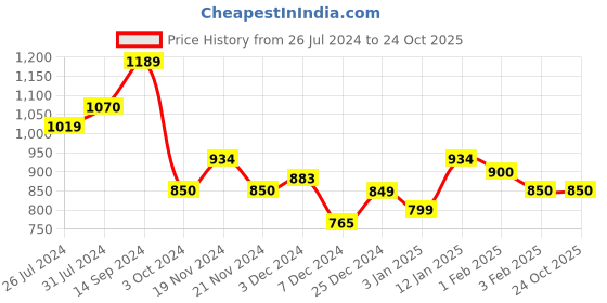 tatacliq.com U.S. Polo Assn. Kids Blue Embroidered Shorts u.s. polo assn. Price History Graph from 26 Jul 2024 to 23 Oct 2025