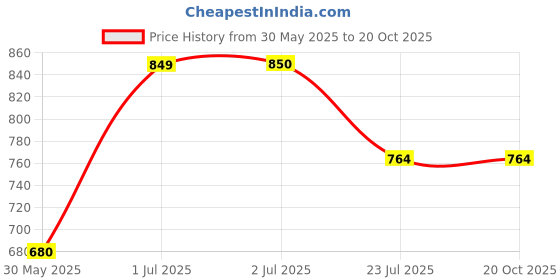 tatacliq.com U.S. Polo Assn. Kids Blue Embroidered Shorts u.s. polo assn. Price History Graph from 30 May 2025 to 20 Oct 2025
