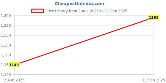 tatacliq.com U.S. Polo Assn. Kids Blue Flip Sequin Full Sleeves Sweat Dress u.s. polo assn. Price History Graph from 2 Aug 2025 to 11 Sep 2025