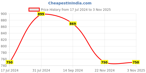 tatacliq.com U.S. Polo Assn. Kids Blue Floral Print Dress u.s. polo assn. Price History Graph from 17 Jul 2024 to 2 Nov 2025