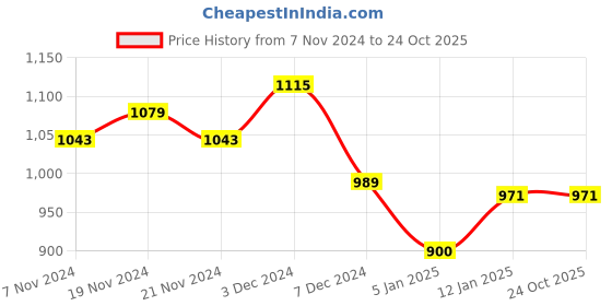 tatacliq.com U.S. Polo Assn. Kids Blue Floral Print Full Sleeves Shirt u.s. polo assn. Price History Graph from 7 Nov 2024 to 24 Oct 2025