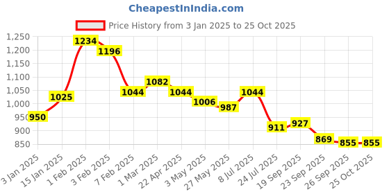 tatacliq.com U.S. Polo Assn. Kids Blue Floral Print Full Sleeves Shirt u.s. polo assn. Price History Graph from 3 Jan 2025 to 24 Oct 2025