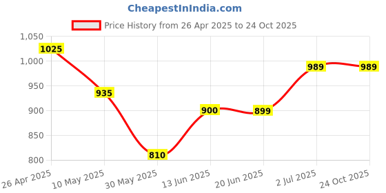 tatacliq.com U.S. Polo Assn. Kids Blue Floral Print Full Sleeves Shirt u.s. polo assn. Price History Graph from 26 Apr 2025 to 24 Oct 2025