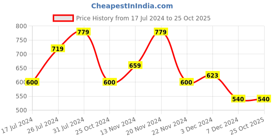tatacliq.com U.S. Polo Assn. Kids Blue Graphic Print T-Shirt u.s. polo assn. Price History Graph from 17 Jul 2024 to 25 Oct 2025